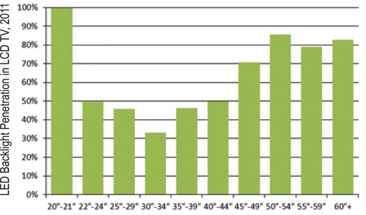 Share of LED backlighting in LCD TVs Share of LED backlighting in LCD TVs